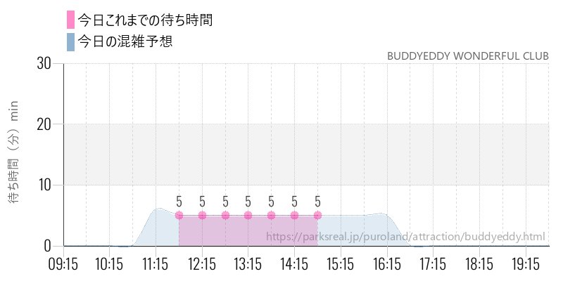 BUDDYEDDY WONDERFUL CLUBの今日これまでの待ち時間と混雑予想