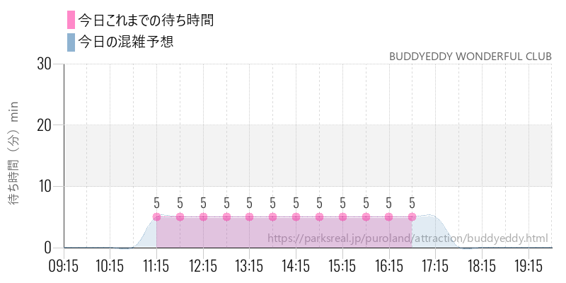 BUDDYEDDY WONDERFUL CLUBの今日これまでの待ち時間と混雑予想