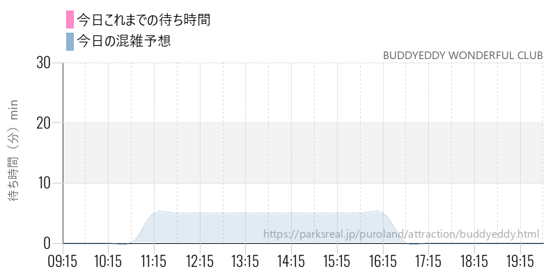 BUDDYEDDY WONDERFUL CLUBの今日これまでの待ち時間と混雑予想