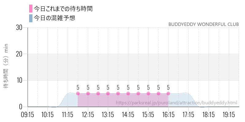 BUDDYEDDY WONDERFUL CLUBの今日これまでの待ち時間と混雑予想