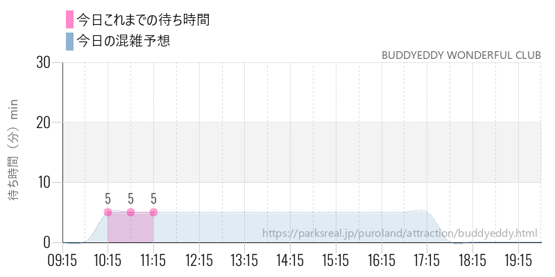 BUDDYEDDY WONDERFUL CLUBの今日これまでの待ち時間と混雑予想