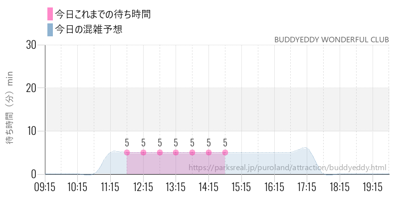 BUDDYEDDY WONDERFUL CLUBの今日これまでの待ち時間と混雑予想