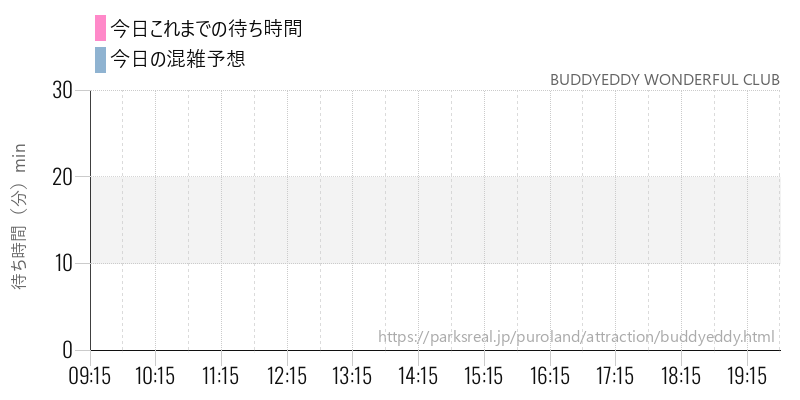BUDDYEDDY WONDERFUL CLUBの今日これまでの待ち時間と混雑予想