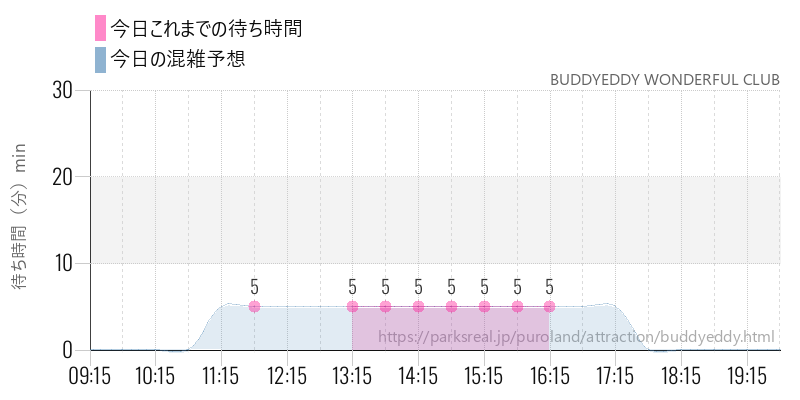 BUDDYEDDY WONDERFUL CLUBの今日これまでの待ち時間と混雑予想