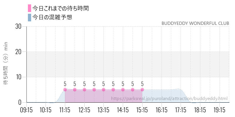 BUDDYEDDY WONDERFUL CLUBの今日これまでの待ち時間と混雑予想