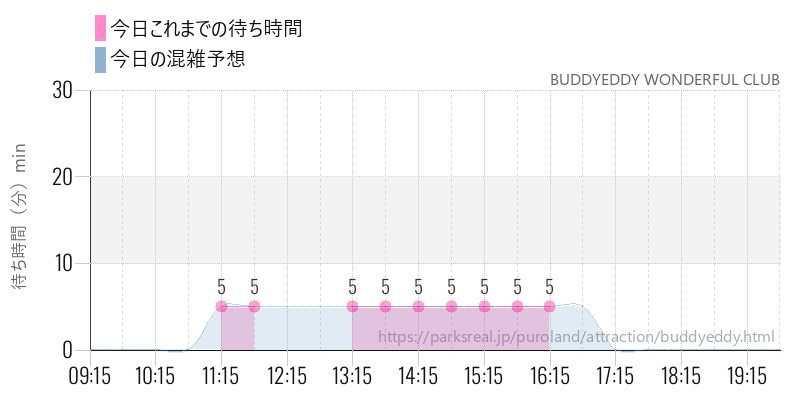BUDDYEDDY WONDERFUL CLUBの今日これまでの待ち時間と混雑予想