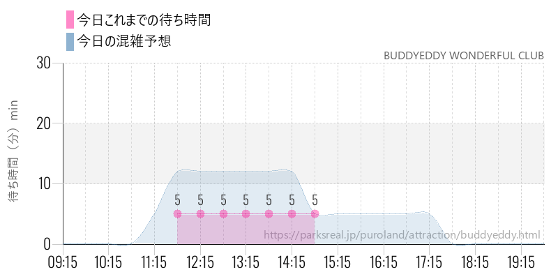 BUDDYEDDY WONDERFUL CLUBの今日これまでの待ち時間と混雑予想