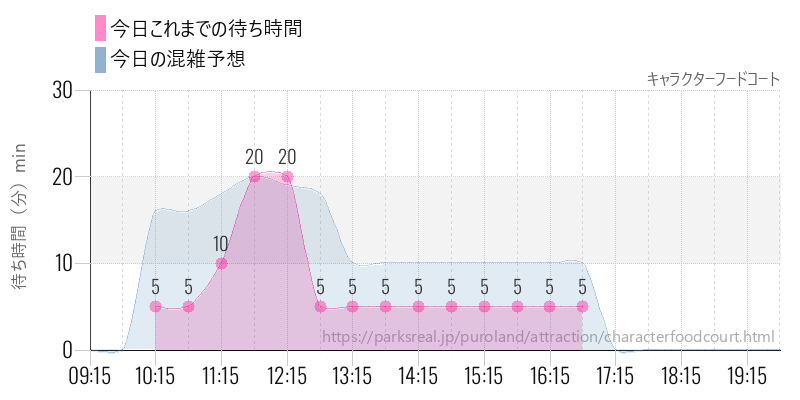 キャラクターフードコートの今日これまでの待ち時間と混雑予想