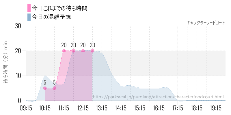 キャラクターフードコートの今日これまでの待ち時間と混雑予想