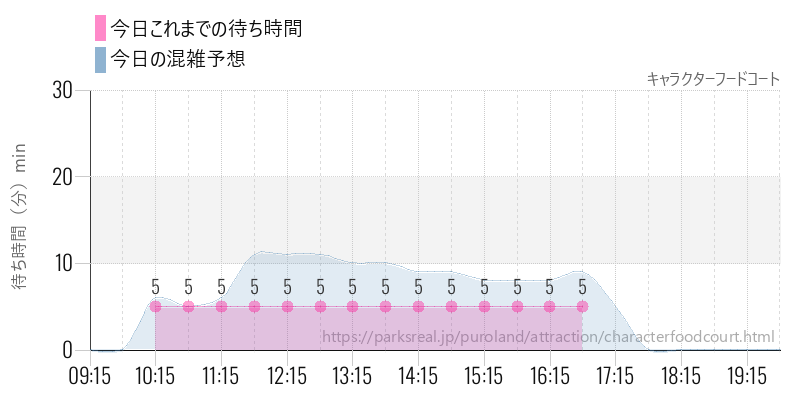 キャラクターフードコートの今日これまでの待ち時間と混雑予想