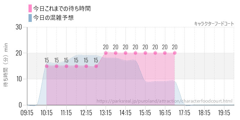 キャラクターフードコートの今日これまでの待ち時間と混雑予想