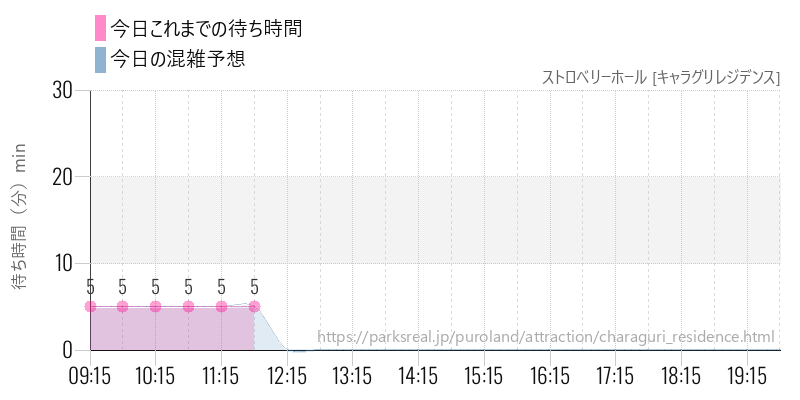 ストロベリーホール [キャラグリレジデンス]の今日これまでの待ち時間と混雑予想