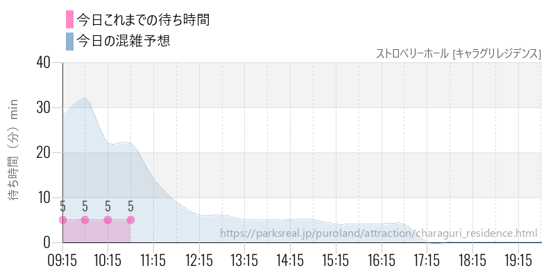 ストロベリーホール [キャラグリレジデンス]の今日これまでの待ち時間と混雑予想
