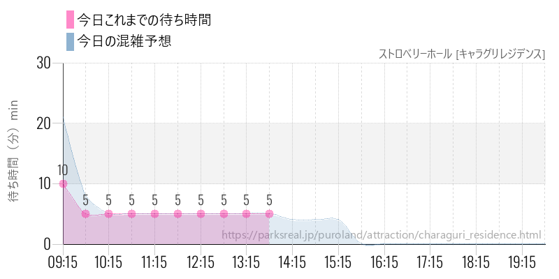 ストロベリーホール [キャラグリレジデンス]の今日これまでの待ち時間と混雑予想