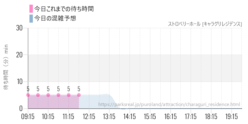 ストロベリーホール [キャラグリレジデンス]の今日これまでの待ち時間と混雑予想