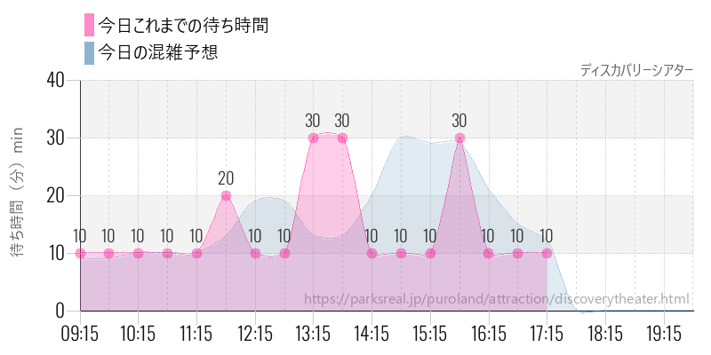 ディスカバリーシアターの今日これまでの待ち時間と混雑予想