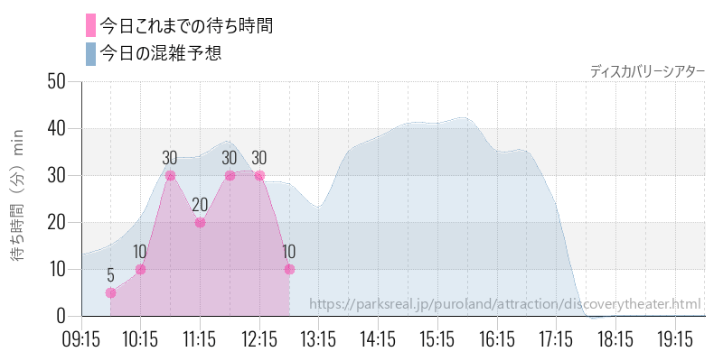 ディスカバリーシアターの今日これまでの待ち時間と混雑予想