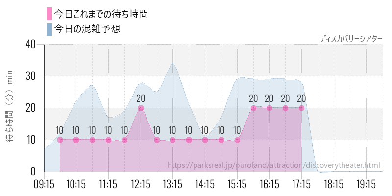 ディスカバリーシアターの今日これまでの待ち時間と混雑予想
