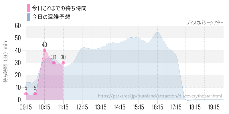 ディスカバリーシアターの今日これまでの待ち時間と混雑予想