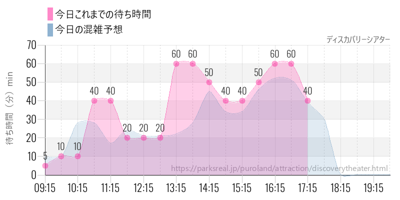 ディスカバリーシアターの今日これまでの待ち時間と混雑予想