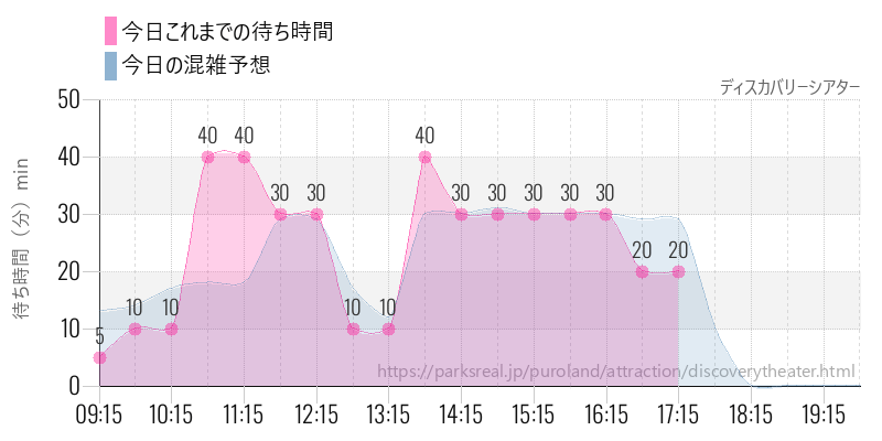 ディスカバリーシアターの今日これまでの待ち時間と混雑予想