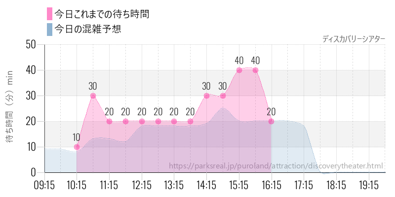 ディスカバリーシアターの今日これまでの待ち時間と混雑予想
