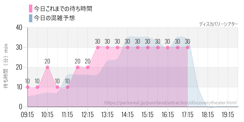 ディスカバリーシアターの今日これまでの待ち時間と混雑予想