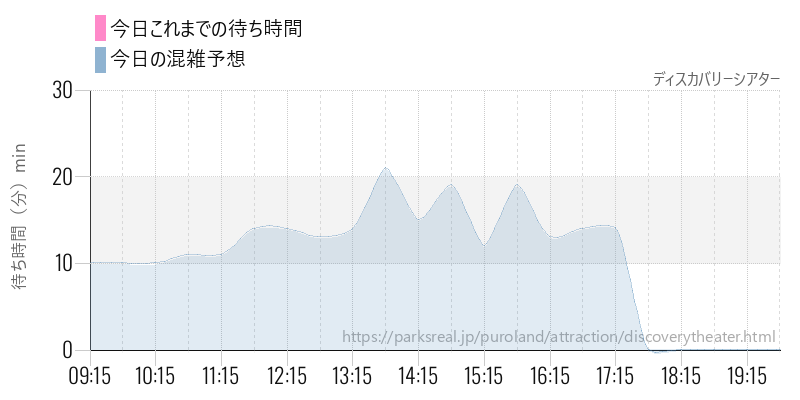 ディスカバリーシアターの今日これまでの待ち時間と混雑予想