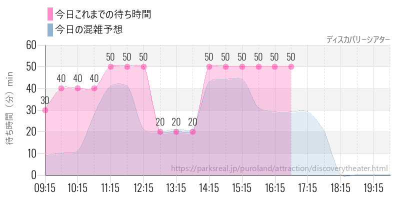 ディスカバリーシアターの今日これまでの待ち時間と混雑予想