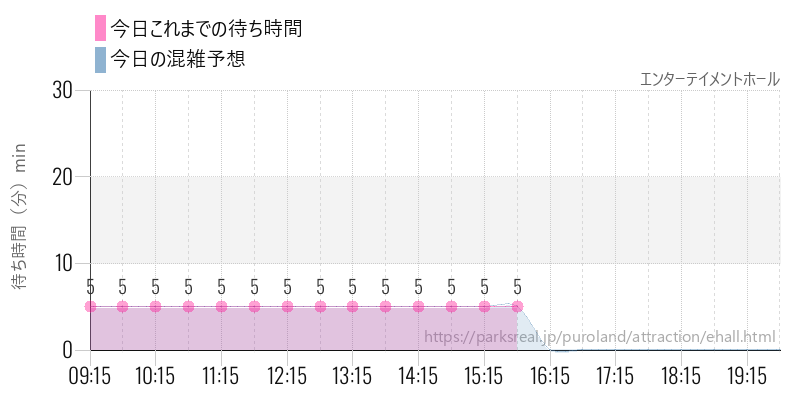 エンターテイメントホールの今日これまでの待ち時間と混雑予想