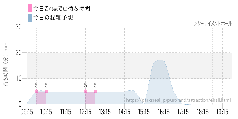 エンターテイメントホールの今日これまでの待ち時間と混雑予想