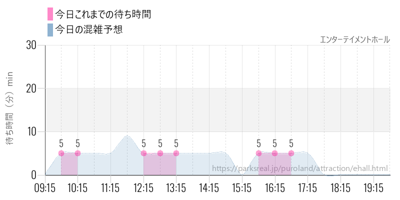エンターテイメントホールの今日これまでの待ち時間と混雑予想