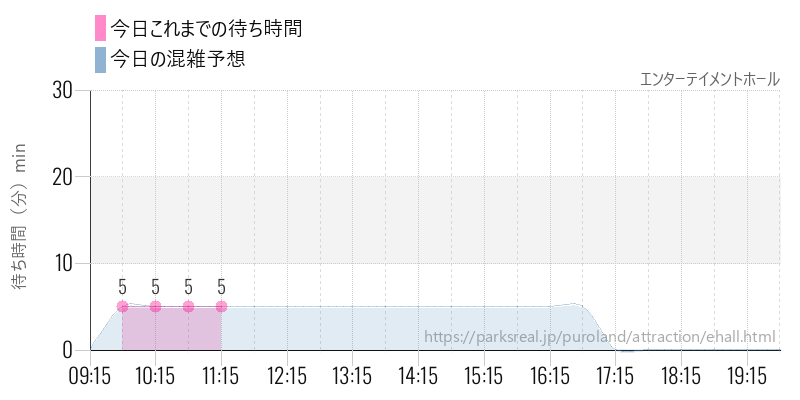 エンターテイメントホールの今日これまでの待ち時間と混雑予想