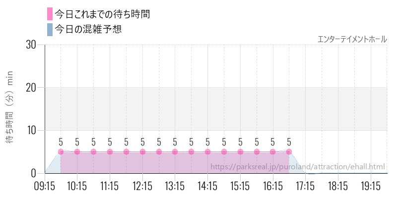 エンターテイメントホールの今日これまでの待ち時間と混雑予想