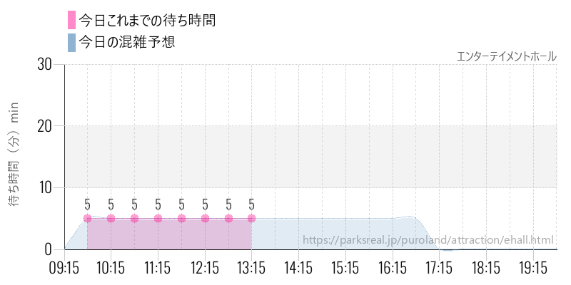 エンターテイメントホールの今日これまでの待ち時間と混雑予想