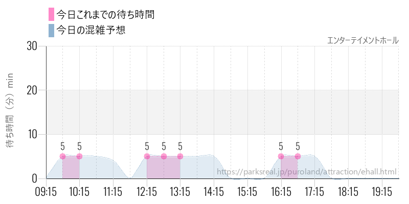 エンターテイメントホールの今日これまでの待ち時間と混雑予想