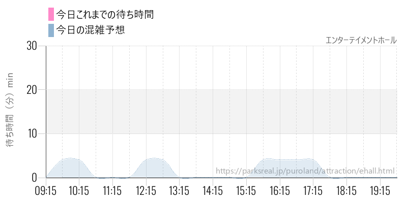 エンターテイメントホールの今日これまでの待ち時間と混雑予想
