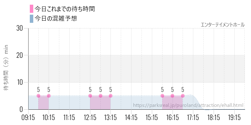エンターテイメントホールの今日これまでの待ち時間と混雑予想