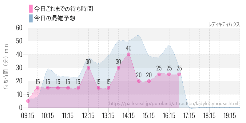 レディキティハウスの今日これまでの待ち時間と混雑予想