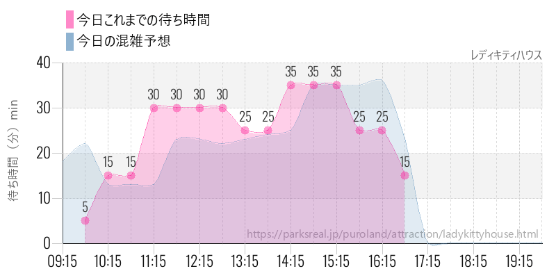 レディキティハウスの今日これまでの待ち時間と混雑予想
