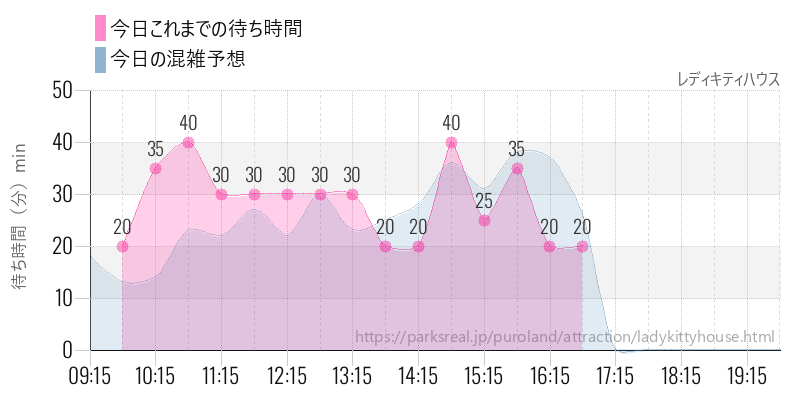 レディキティハウスの今日これまでの待ち時間と混雑予想