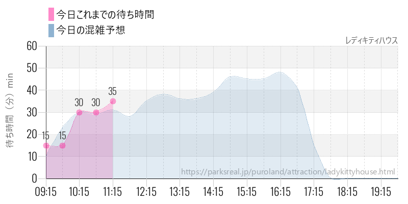 レディキティハウスの今日これまでの待ち時間と混雑予想