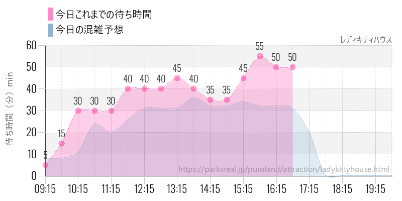 レディキティハウスの今日これまでの待ち時間と混雑予想