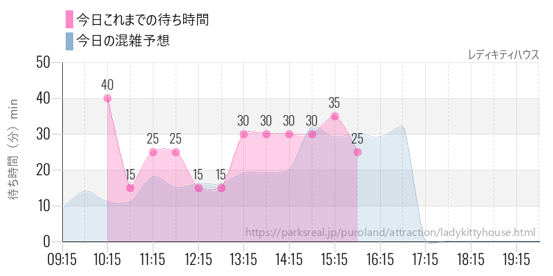 レディキティハウスの今日これまでの待ち時間と混雑予想