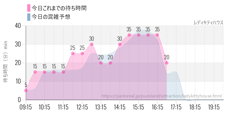 レディキティハウスの今日これまでの待ち時間と混雑予想