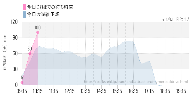 マイメロードドライブの今日これまでの待ち時間と混雑予想