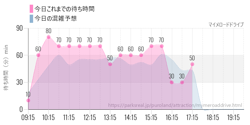 マイメロードドライブの今日これまでの待ち時間と混雑予想