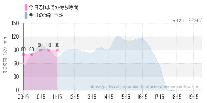 マイメロードドライブの今日これまでの待ち時間と混雑予想
