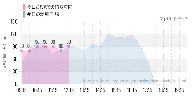 マイメロードドライブの今日これまでの待ち時間と混雑予想