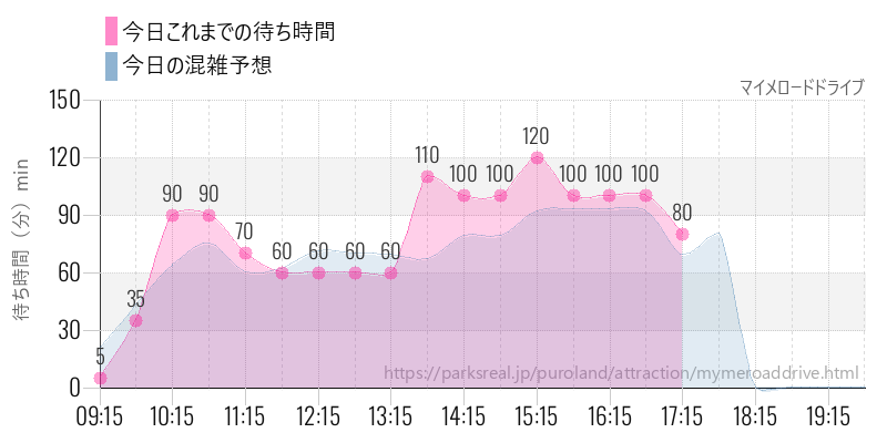 マイメロードドライブの今日これまでの待ち時間と混雑予想